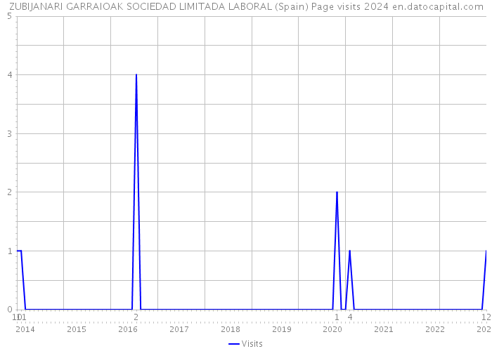 ZUBIJANARI GARRAIOAK SOCIEDAD LIMITADA LABORAL (Spain) Page visits 2024 