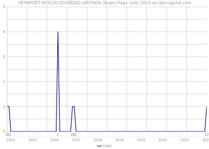 VEYMPORT MOCLIN SOCIEDAD LIMITADA (Spain) Page visits 2024 