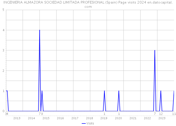 INGENIERIA ALMAZORA SOCIEDAD LIMITADA PROFESIONAL (Spain) Page visits 2024 