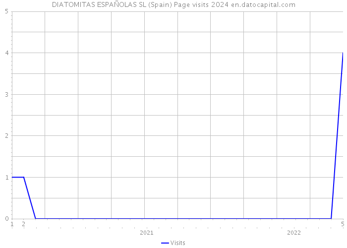 DIATOMITAS ESPAÑOLAS SL (Spain) Page visits 2024 