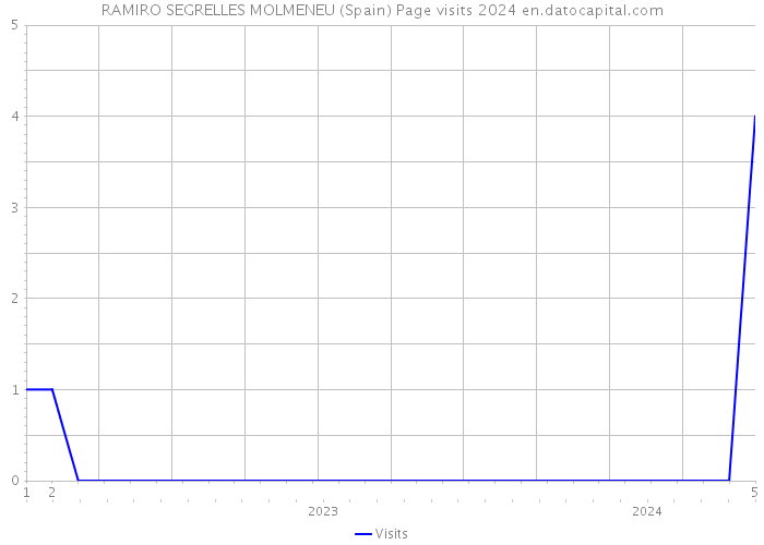 RAMIRO SEGRELLES MOLMENEU (Spain) Page visits 2024 