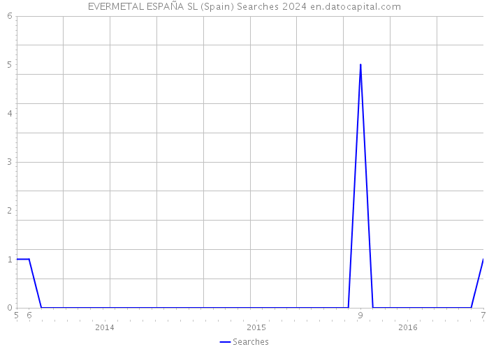 EVERMETAL ESPAÑA SL (Spain) Searches 2024 