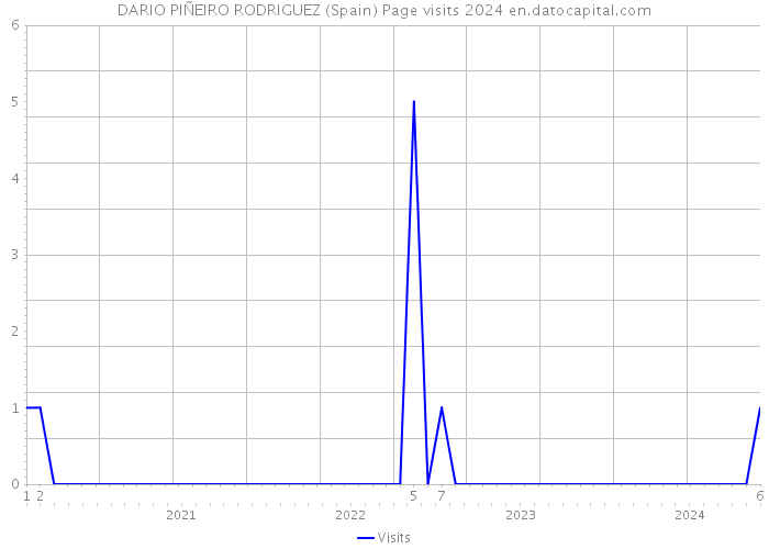 DARIO PIÑEIRO RODRIGUEZ (Spain) Page visits 2024 