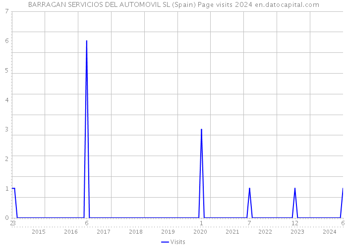 BARRAGAN SERVICIOS DEL AUTOMOVIL SL (Spain) Page visits 2024 