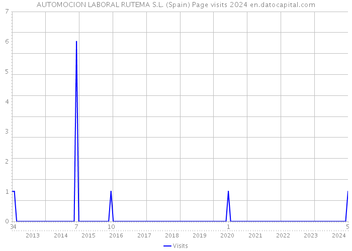 AUTOMOCION LABORAL RUTEMA S.L. (Spain) Page visits 2024 