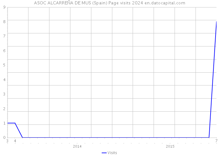 ASOC ALCARREÑA DE MUS (Spain) Page visits 2024 