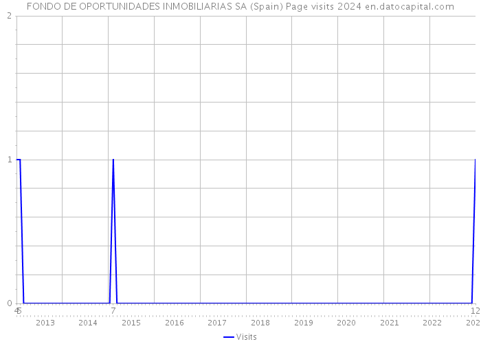 FONDO DE OPORTUNIDADES INMOBILIARIAS SA (Spain) Page visits 2024 