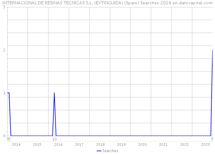 INTERNACIONAL DE RESINAS TECNICAS S.L. (EXTINGUIDA) (Spain) Searches 2024 