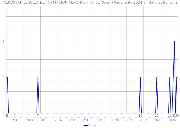 AEROSTAR ESCUELA DE FORMACION AERONAUTICA SL (Spain) Page visits 2024 