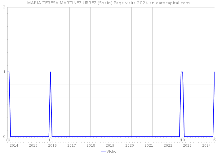 MARIA TERESA MARTINEZ URREZ (Spain) Page visits 2024 