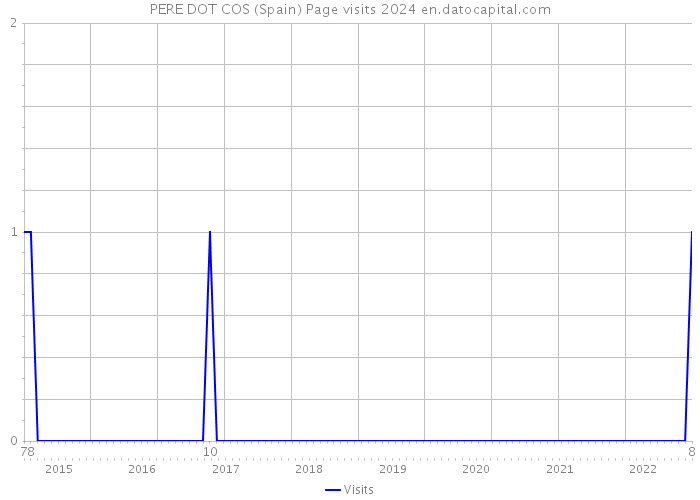 PERE DOT COS (Spain) Page visits 2024 