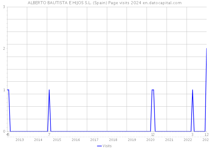 ALBERTO BAUTISTA E HIJOS S.L. (Spain) Page visits 2024 