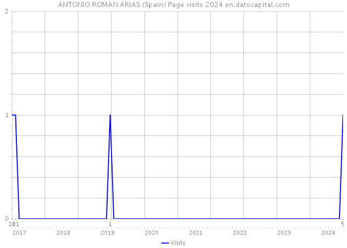 ANTONIO ROMAN ARIAS (Spain) Page visits 2024 