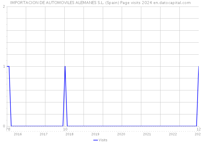 IMPORTACION DE AUTOMOVILES ALEMANES S.L. (Spain) Page visits 2024 