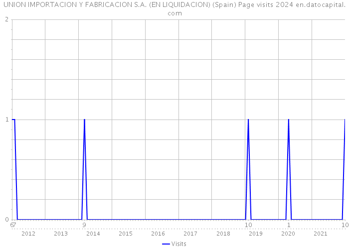 UNION IMPORTACION Y FABRICACION S.A. (EN LIQUIDACION) (Spain) Page visits 2024 