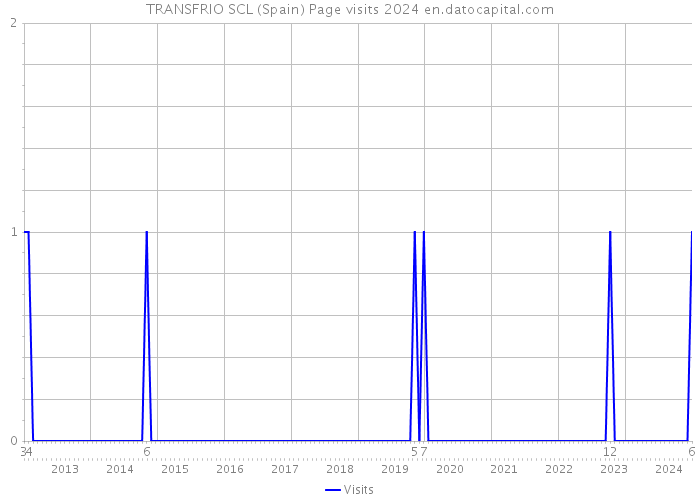 TRANSFRIO SCL (Spain) Page visits 2024 