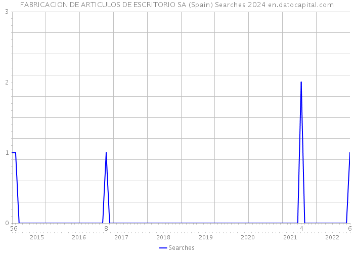 FABRICACION DE ARTICULOS DE ESCRITORIO SA (Spain) Searches 2024 