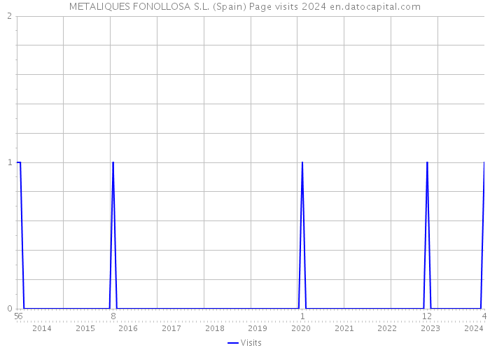 METALIQUES FONOLLOSA S.L. (Spain) Page visits 2024 