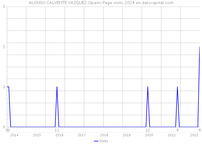 ALONSO CALVENTE VAZQUEZ (Spain) Page visits 2024 