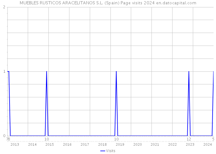 MUEBLES RUSTICOS ARACELITANOS S.L. (Spain) Page visits 2024 