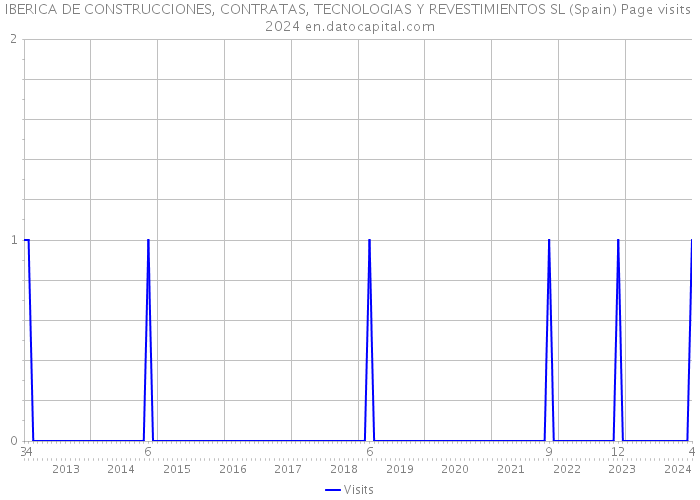 IBERICA DE CONSTRUCCIONES, CONTRATAS, TECNOLOGIAS Y REVESTIMIENTOS SL (Spain) Page visits 2024 