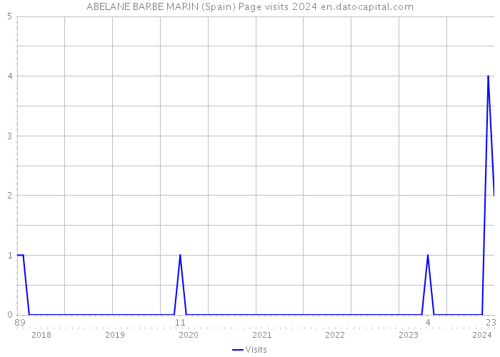 ABELANE BARBE MARIN (Spain) Page visits 2024 