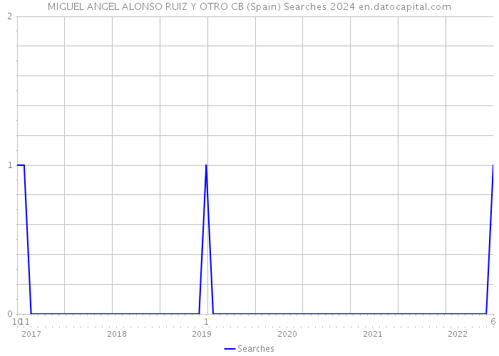 MIGUEL ANGEL ALONSO RUIZ Y OTRO CB (Spain) Searches 2024 