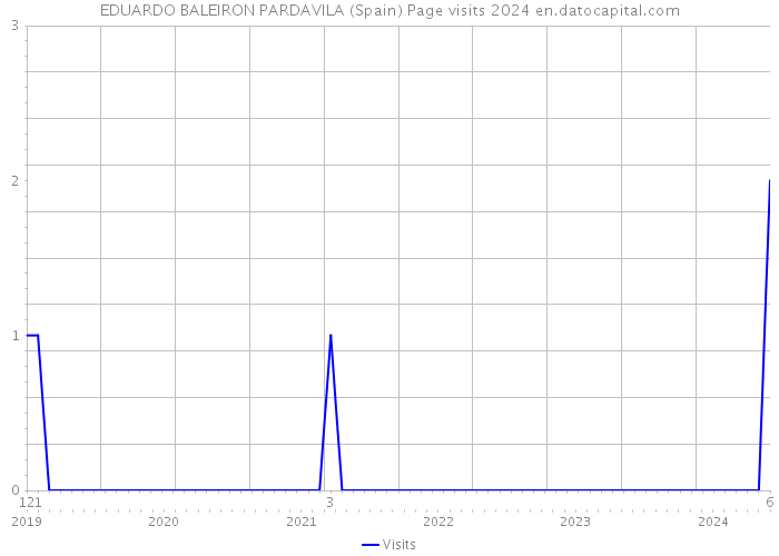 EDUARDO BALEIRON PARDAVILA (Spain) Page visits 2024 