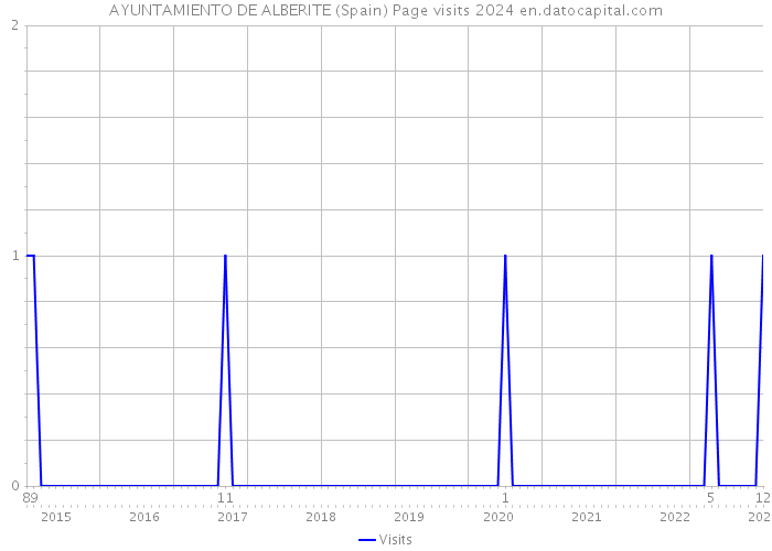 AYUNTAMIENTO DE ALBERITE (Spain) Page visits 2024 