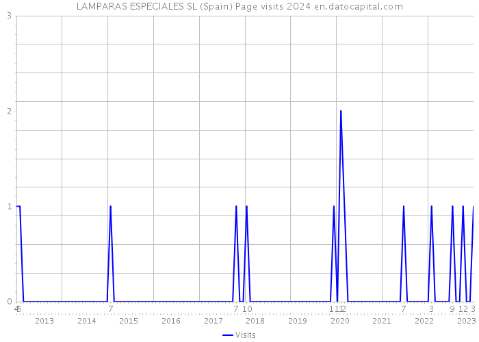 LAMPARAS ESPECIALES SL (Spain) Page visits 2024 
