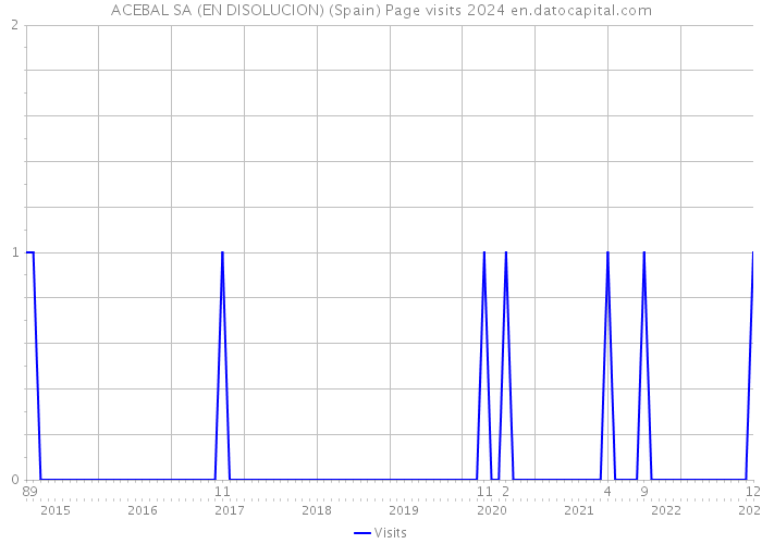 ACEBAL SA (EN DISOLUCION) (Spain) Page visits 2024 