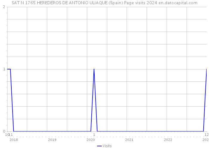 SAT N 1765 HEREDEROS DE ANTONIO ULIAQUE (Spain) Page visits 2024 