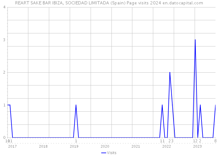 REART SAKE BAR IBIZA, SOCIEDAD LIMITADA (Spain) Page visits 2024 