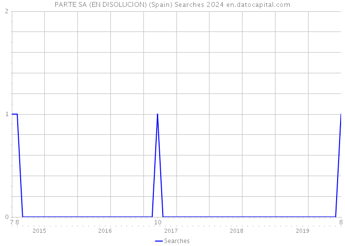 PARTE SA (EN DISOLUCION) (Spain) Searches 2024 