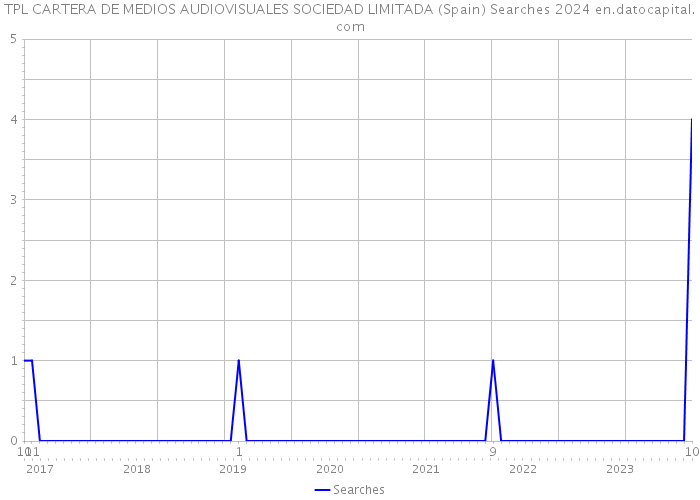 TPL CARTERA DE MEDIOS AUDIOVISUALES SOCIEDAD LIMITADA (Spain) Searches 2024 