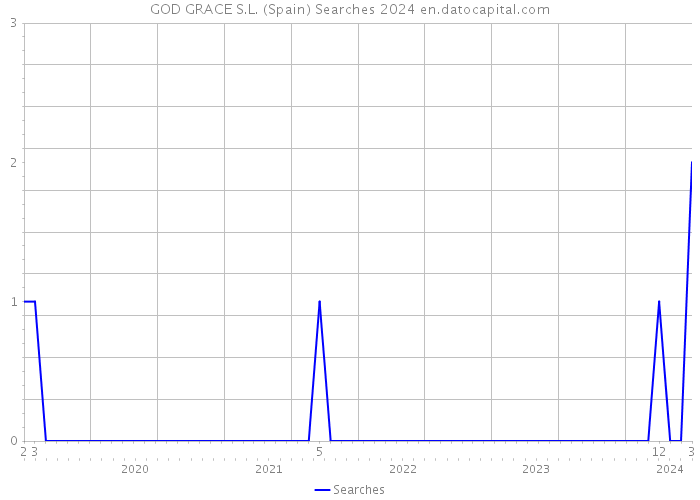 GOD GRACE S.L. (Spain) Searches 2024 