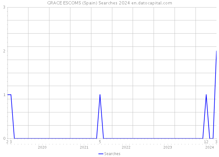 GRACE ESCOMS (Spain) Searches 2024 