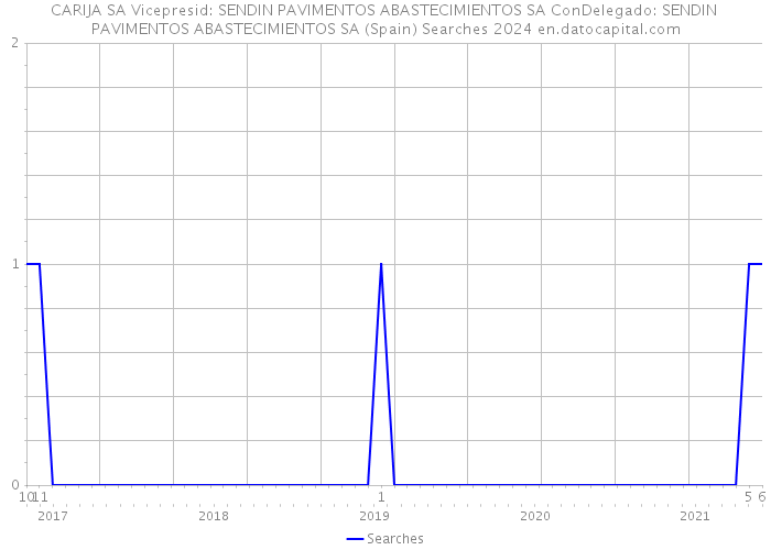 CARIJA SA Vicepresid: SENDIN PAVIMENTOS ABASTECIMIENTOS SA ConDelegado: SENDIN PAVIMENTOS ABASTECIMIENTOS SA (Spain) Searches 2024 