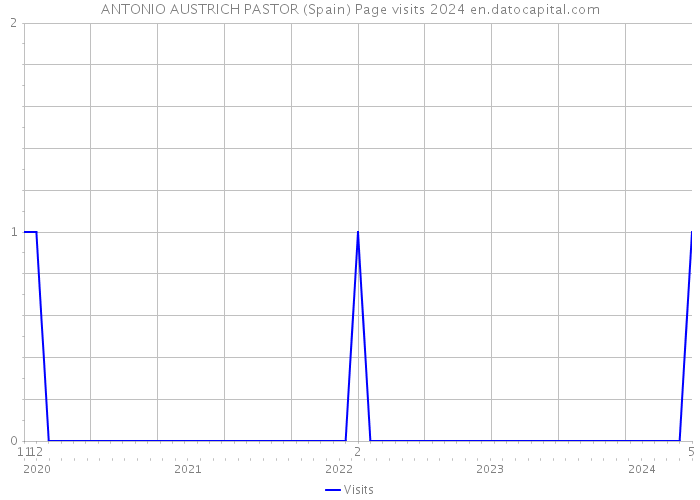 ANTONIO AUSTRICH PASTOR (Spain) Page visits 2024 