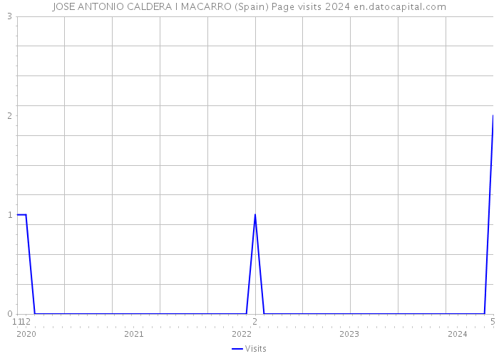 JOSE ANTONIO CALDERA I MACARRO (Spain) Page visits 2024 