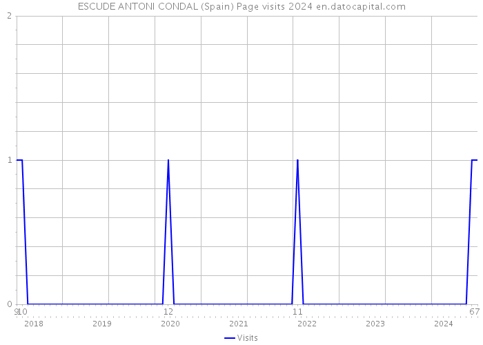 ESCUDE ANTONI CONDAL (Spain) Page visits 2024 