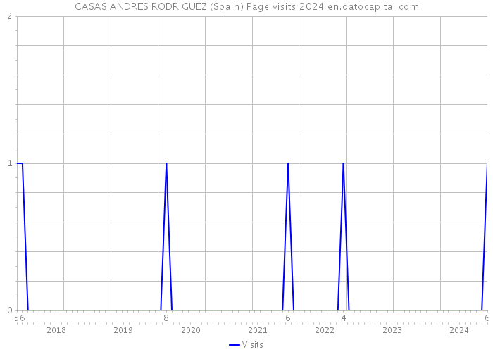 CASAS ANDRES RODRIGUEZ (Spain) Page visits 2024 