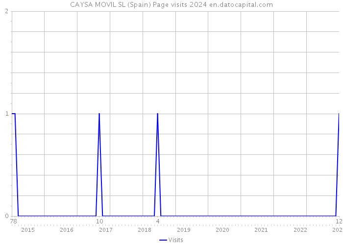 CAYSA MOVIL SL (Spain) Page visits 2024 