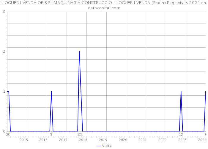 LLOGUER I VENDA OBIS SL MAQUINARIA CONSTRUCCIO-LLOGUER I VENDA (Spain) Page visits 2024 