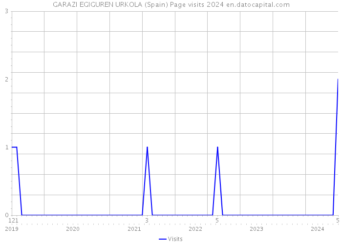 GARAZI EGIGUREN URKOLA (Spain) Page visits 2024 
