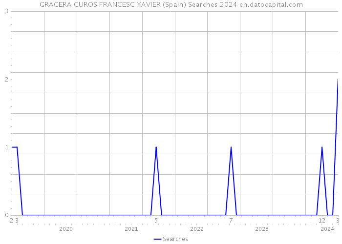 GRACERA CUROS FRANCESC XAVIER (Spain) Searches 2024 