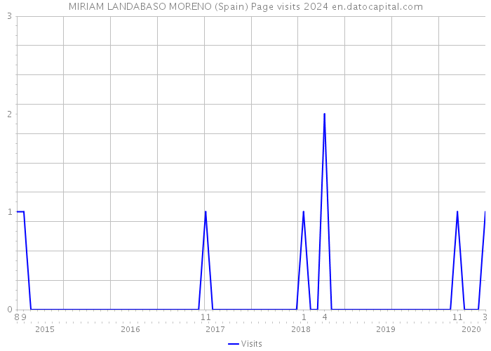 MIRIAM LANDABASO MORENO (Spain) Page visits 2024 