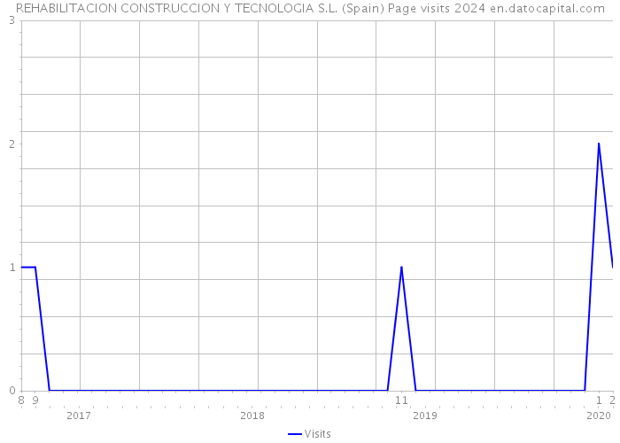 REHABILITACION CONSTRUCCION Y TECNOLOGIA S.L. (Spain) Page visits 2024 