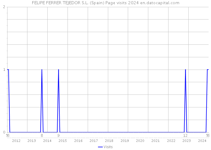 FELIPE FERRER TEJEDOR S.L. (Spain) Page visits 2024 