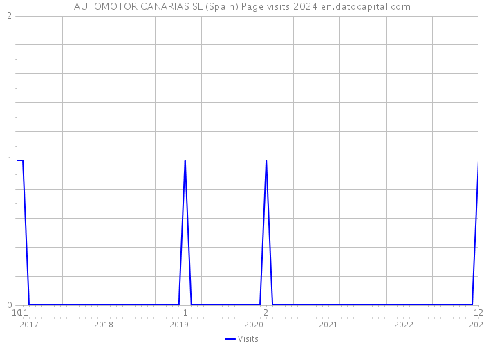 AUTOMOTOR CANARIAS SL (Spain) Page visits 2024 